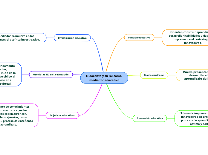 El docente y su rol como mediador educativo