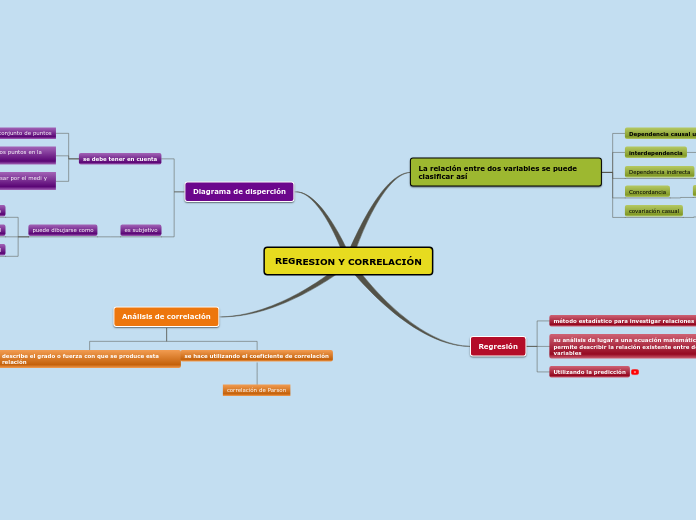 Sample Mind Map