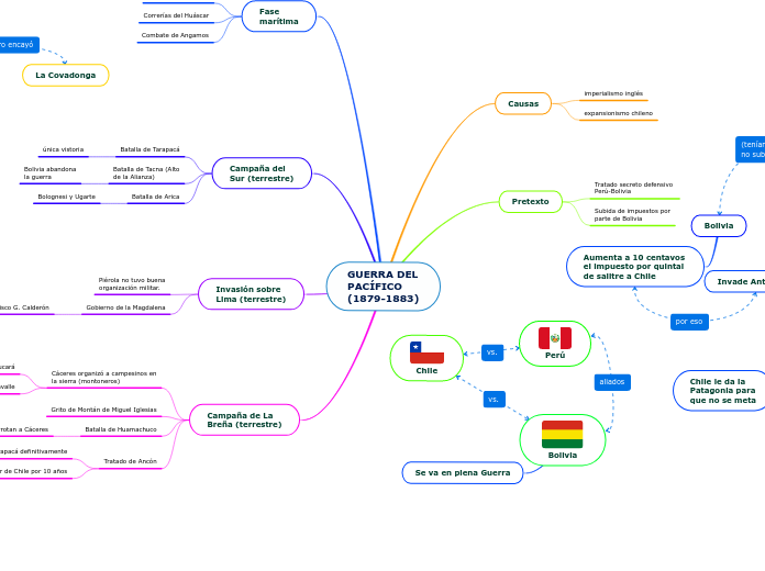 GUERRA DEL
PACÍFICO 
(1879-1883)