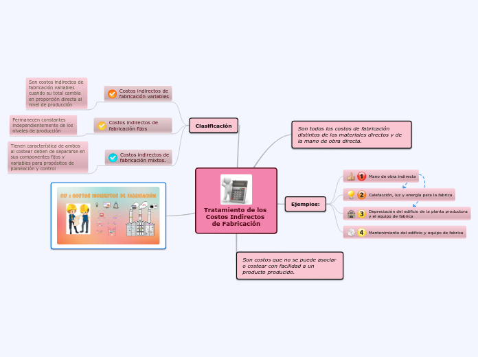 Tratamiento de los Costos Indirectos de Fabricación