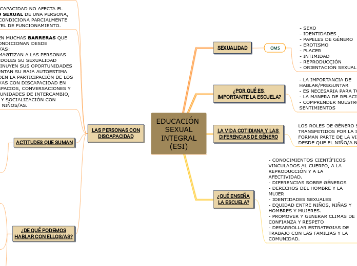 EDUCACIÓN 
SEXUAL
INTEGRAL
(ESI)