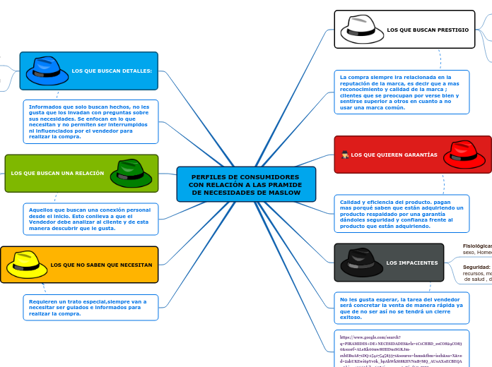 PERFILES DE CONSUMIDORES CON RELACIÓN A LAS PRAMIDE DE NECESIDADES DE MASLOW