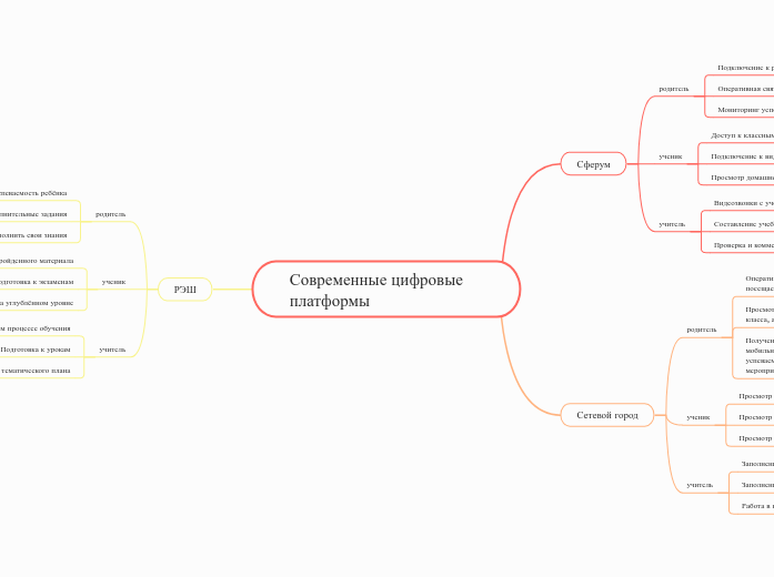 Современные цифровые платформы