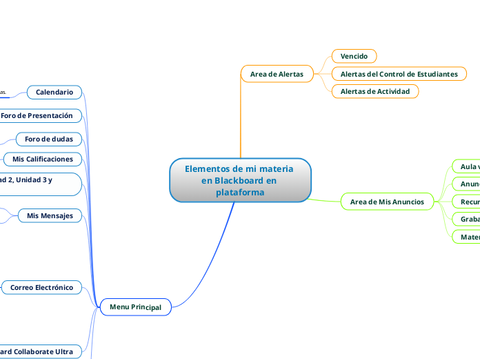 Elementos de mi materia en Blackboard en plataforma