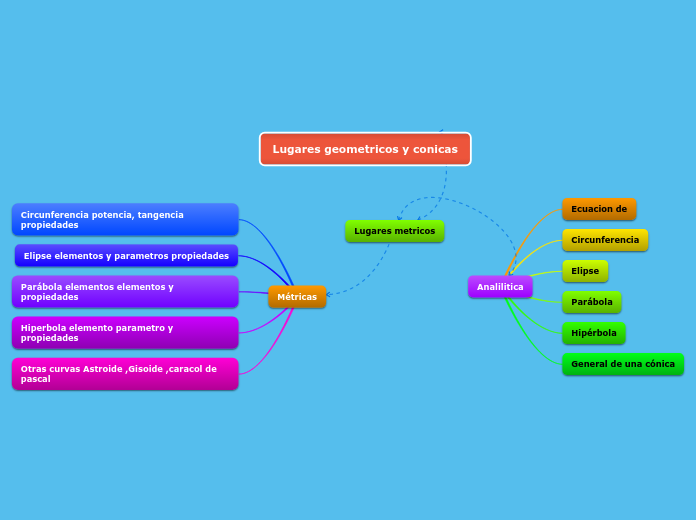 Lugares geometricos y conicas