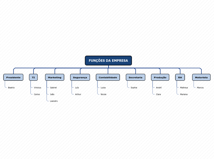 Organigrama em árvore