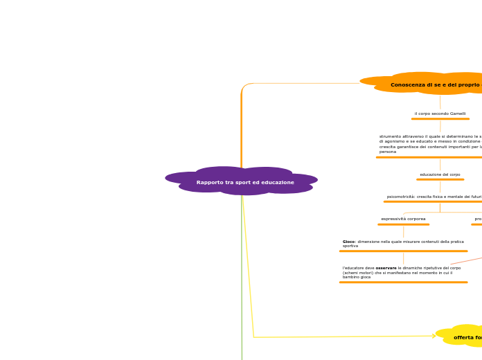 Rapporto tra sport ed educazione