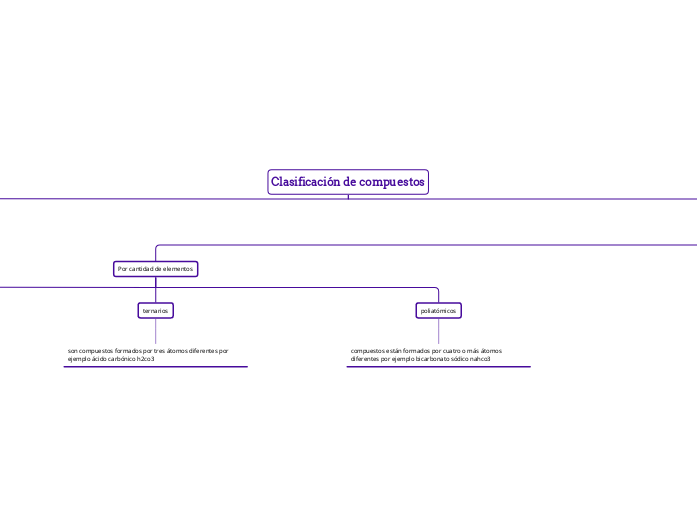 Clasificación de compuestos