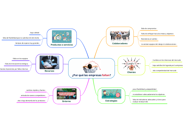 ¿Por qué las empresas fallan?
