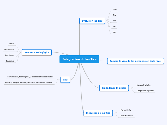 Integración de las Tics