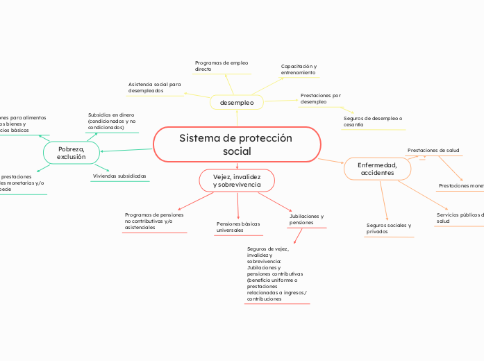 Sistema de protección social (1)