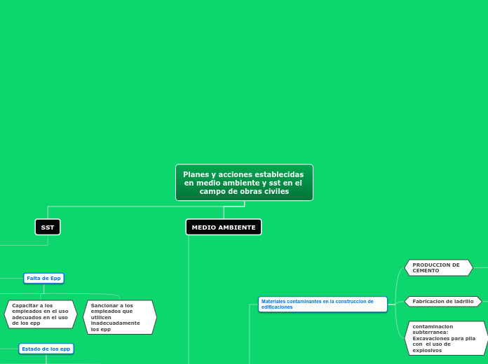 Planes y acciones establecidas en medio ambiente y sst en el campo de obras civiles
