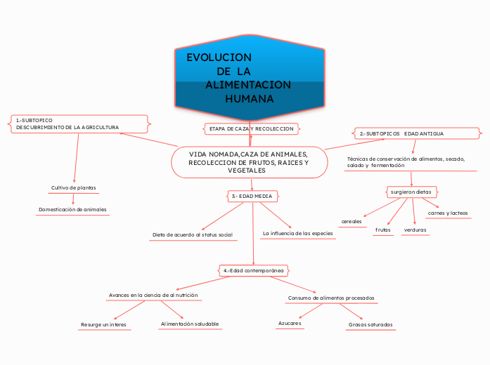 EVOLUCION                               DE  LA           ALIMENTACION HUMANA