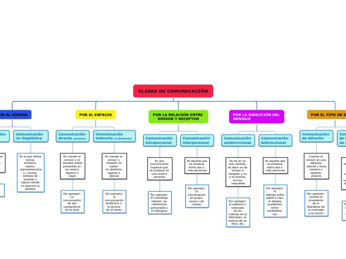 CLASES DE COMUNICACIÓN