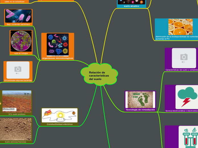 Relación de características del suelo