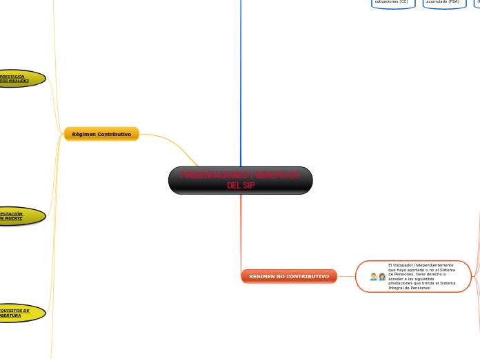 PRESENTACIONES Y BENEFICIOS DEL SIP