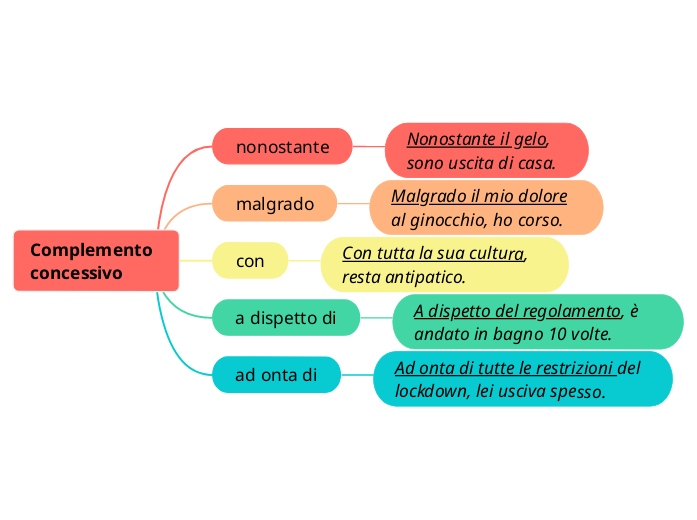 GRAMMATICA Complemento concessivo