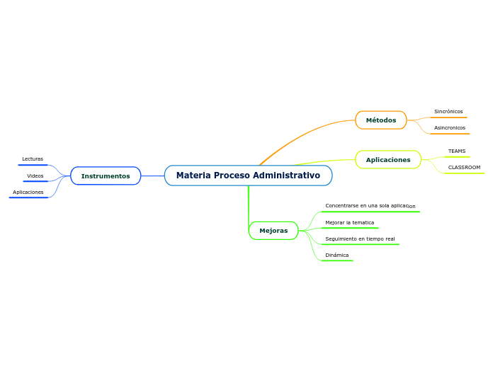 Materia Proceso Administrativo