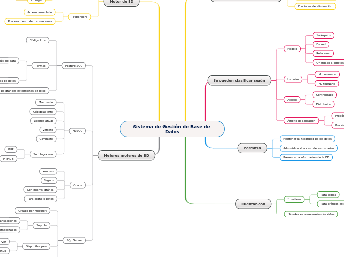 Sistema de Gestión de Base de Datos