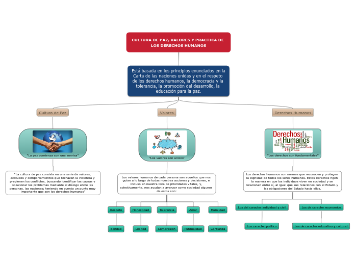 CULTURA DE PAZ, VALORES Y PRACTICA DE LOS DERECHOS HUMANOS