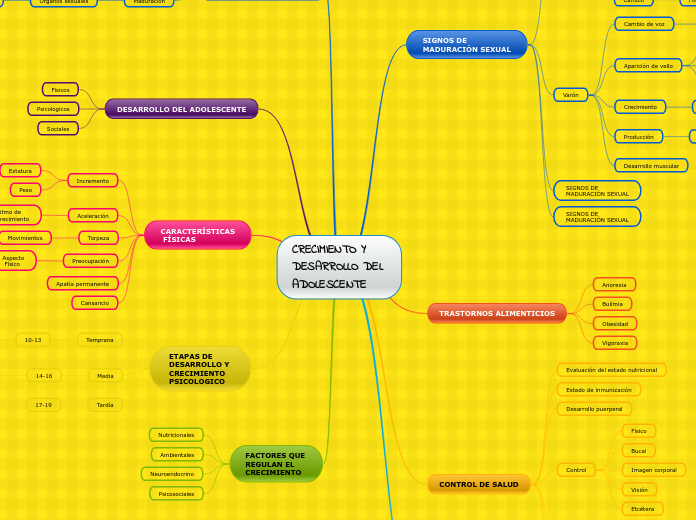 CRECIMIENTO Y
DESARROLLO DEL 
ADOLESCENTE