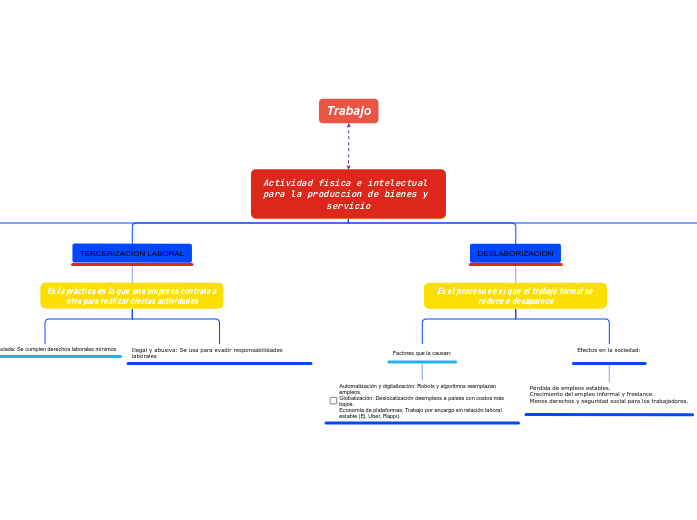 Actividad fisica e intelectual para la produccion de bienes y servicio
