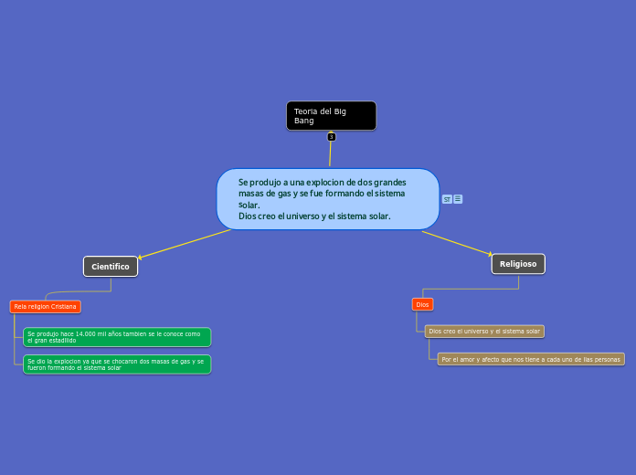 Se produjo a una explocion de dos grandes masas de gas y se fue formando el sistema solar.
Dios creo el universo y el sistema solar.
