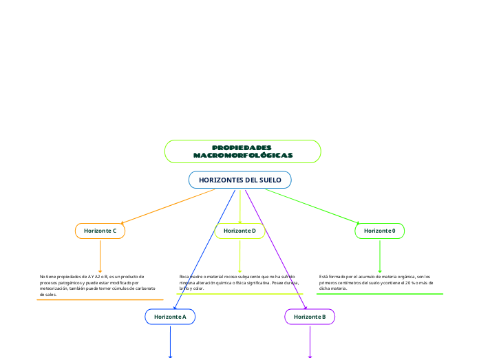 HORIZONTES DEL SUELO