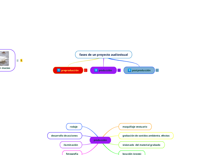 fases de un proyecto audiovisual