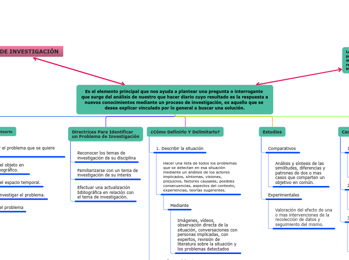 Es el elemento principal que nos ayuda a plantear una pregunta o interrogante que surge del análisis de nuestro que hacer diario cuyo resultado es la respuesta a nuevos conocimientos mediante un proceso de investigación, es aquello que se desea explicar vinculado por lo general a buscar una solución.