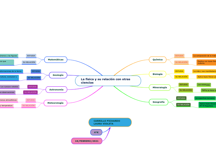 La física y su relación con otras ciencias