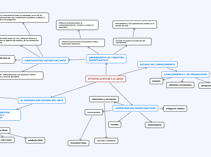 INVESTIGACIÓN DE LAS ARTES