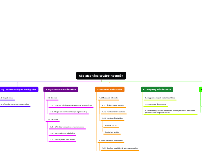 Tree organigram