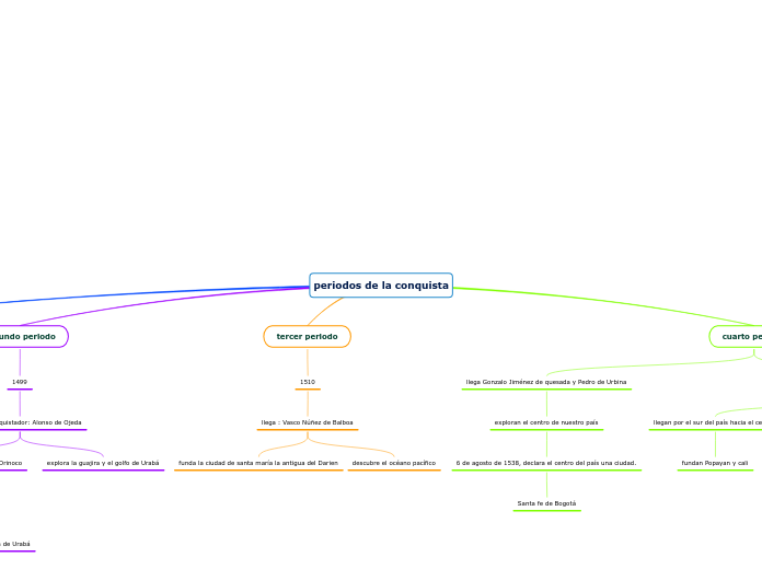 periodos de la conquista