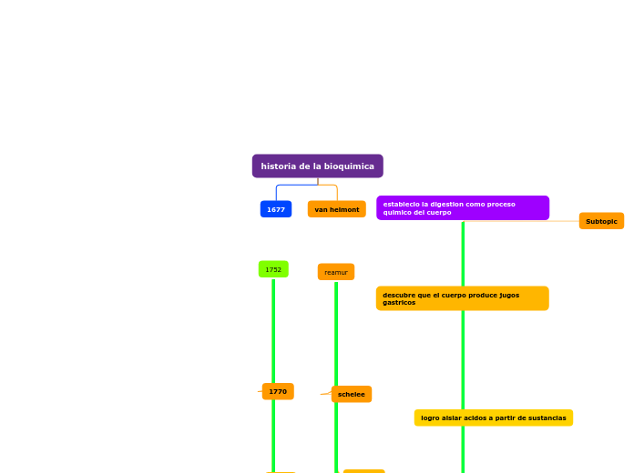 historia de la bioquimica