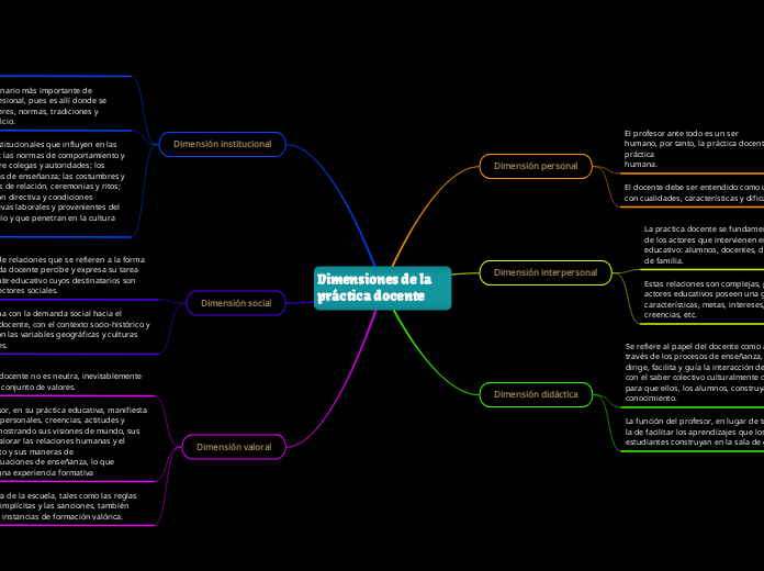 Dimensiones de la práctica docente