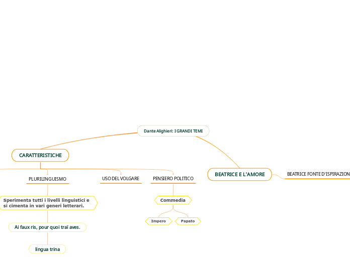 Dante Alighieri: I GRANDI TEMI
