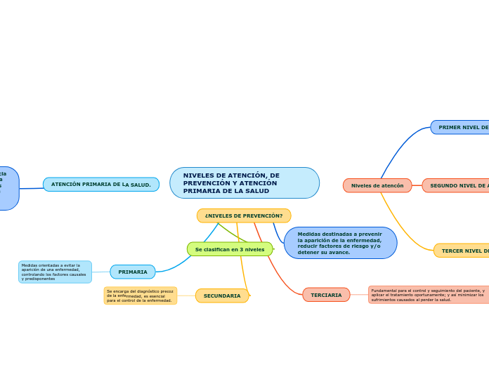 NIVELES DE ATENCIÓN, DE PREVENCIÓN Y ATENCIÓN PRIMARIA DE LA SALUD