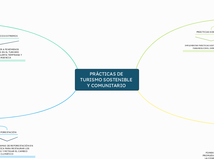 PRÁCTICAS DE TURISMO SOSTENIBLE Y COMUNITARIO 