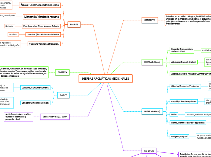 HIERBAS AROMÁTICAS MEDICINALES