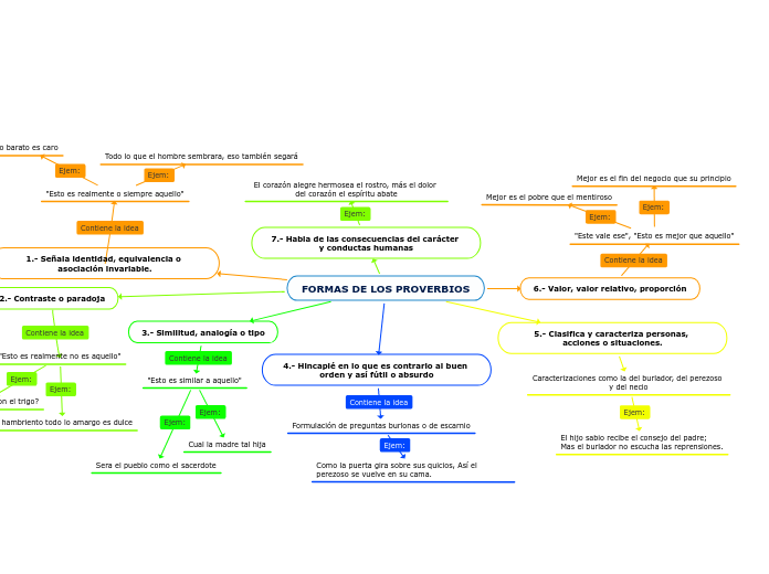 FORMAS DE LOS PROVERBIOS