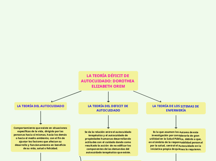 LA TEORÍA DÉFICIT DE AUTOCUIDADO: DOROTHEA ELIZABETH OREM