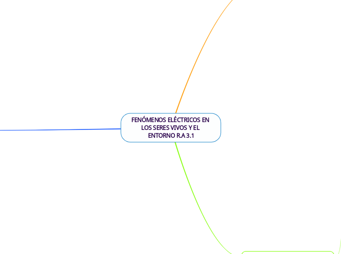 FENÓMENOS ELÉCTRICOS EN LOS SERES VIVOS Y EL ENTORNO R.A 3.1