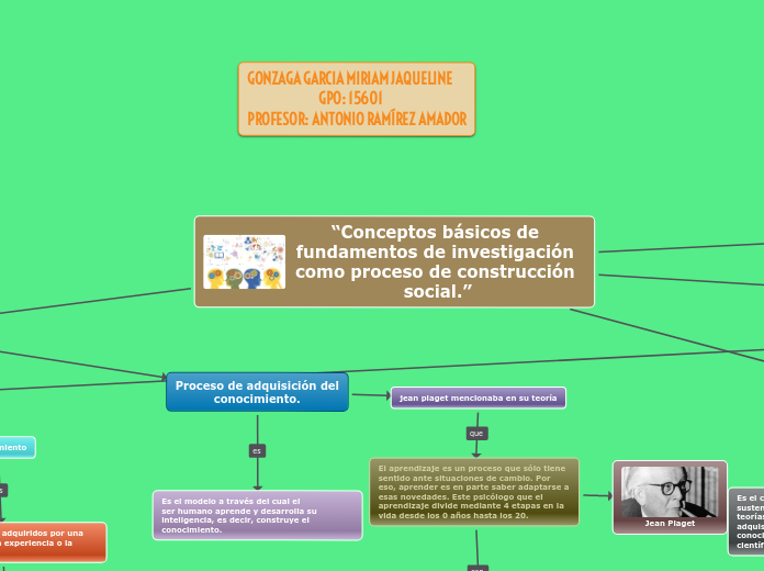 “Conceptos básicos de fundamentos de investigación como proceso de construcción social.”