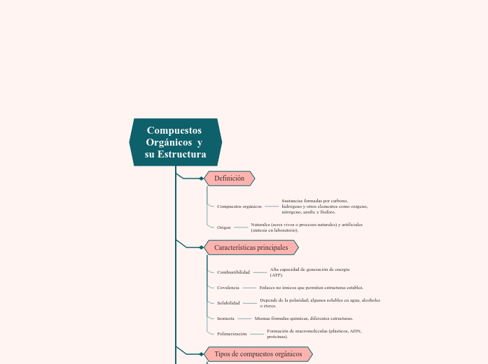 Compuestos Orgánicos  y su Estructura