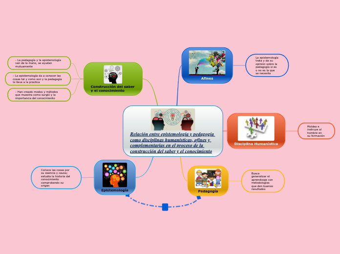 Relación entre epistemología y pedagogía como disciplinas humanísticas, afines y complementarias en el proceso de la construcción del saber y el conocimiento