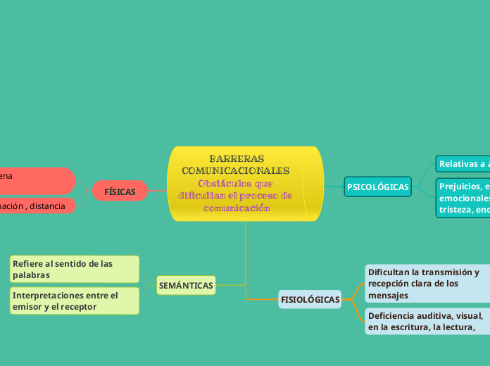            BARRERAS           COMUNICACIONALES Obstáculos que dificultan el proceso de comunicación