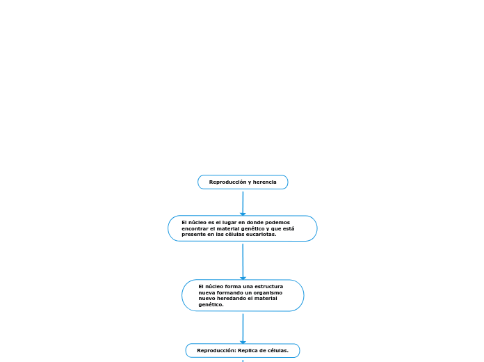 Reproducción y herencia