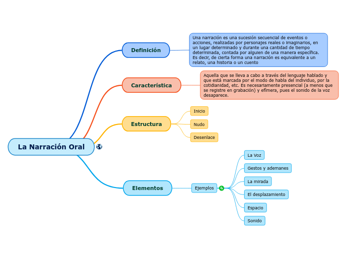 La Narración Oral