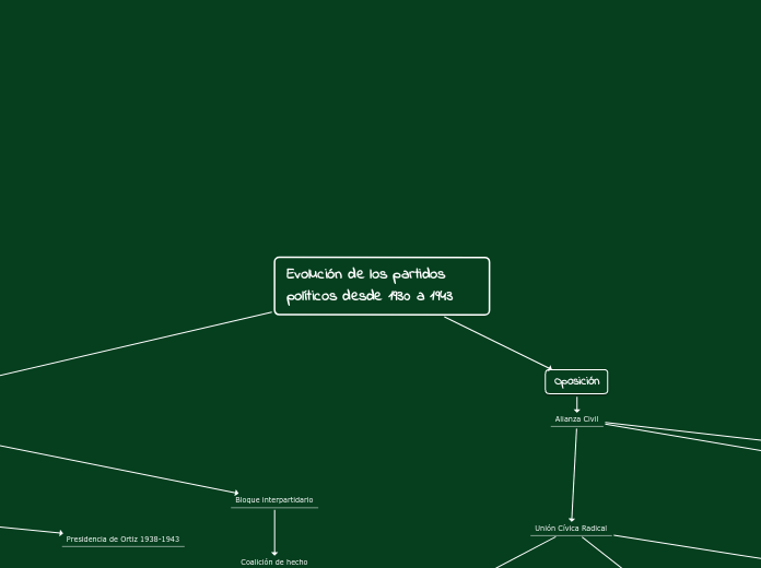Evolución de los partidos políticos desde 1930 a 1943